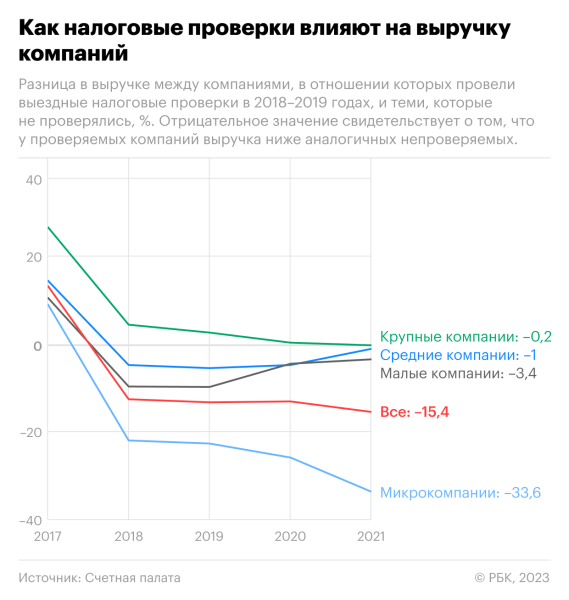 
                    Счетная палата оценила влияние налоговых проверок на выручку бизнеса

                
