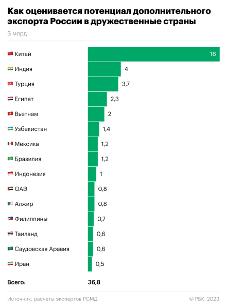Эксперты назвали самые выгодные каналы российского экспорта вне Запада