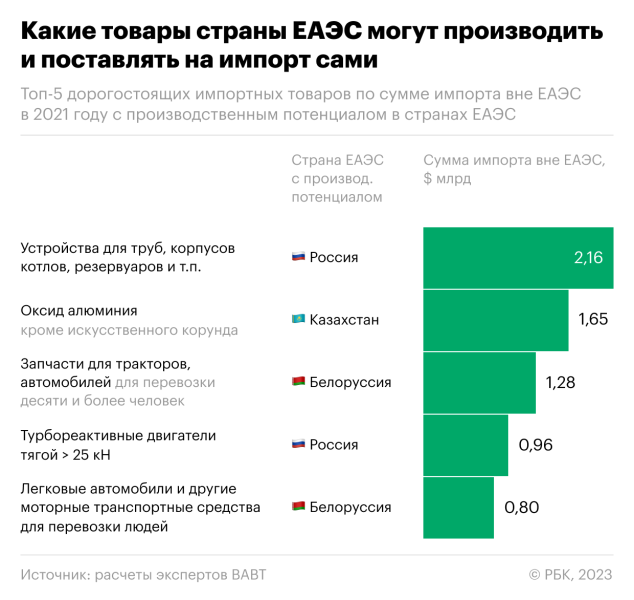 Эксперты составили список 60 западных товаров, замена которым есть в ЕАЭС