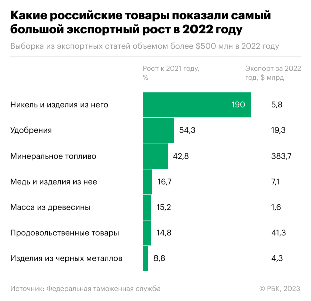 Экспорт российских товаров в 2022 году установил рекорд