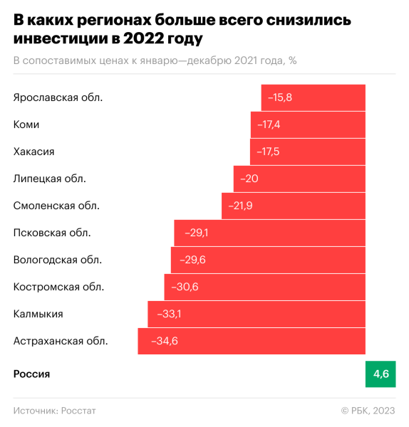 Как изменилась инвестиционная активность в регионах России за год санкций