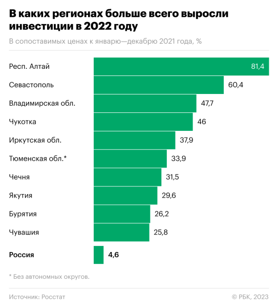 Как изменилась инвестиционная активность в регионах России за год санкций