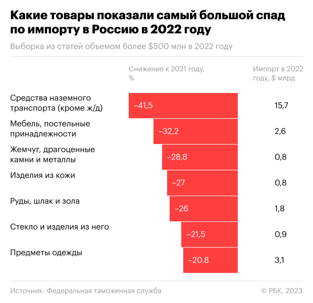 Какие товары Россия стала больше поставлять за рубеж. Инфографика