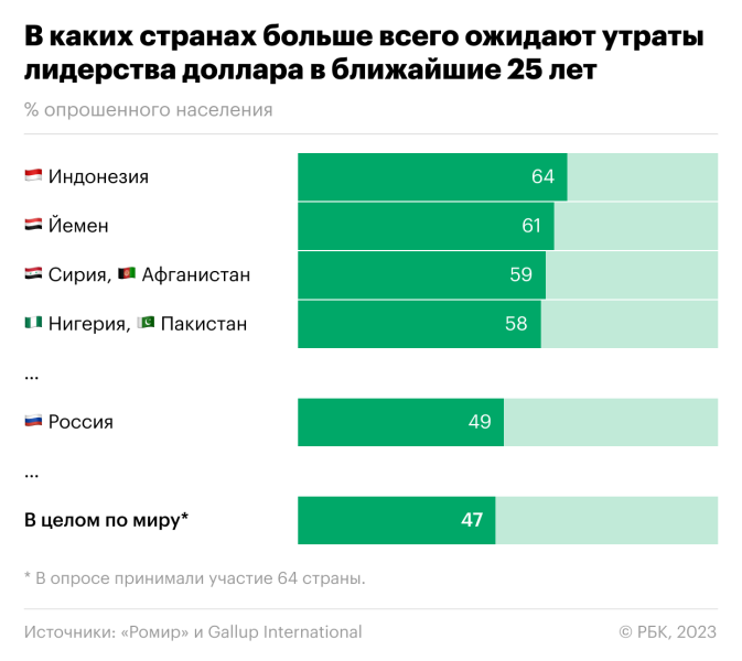 
                    Каждый второй житель мира посчитал, что доллар утратит лидерство

                