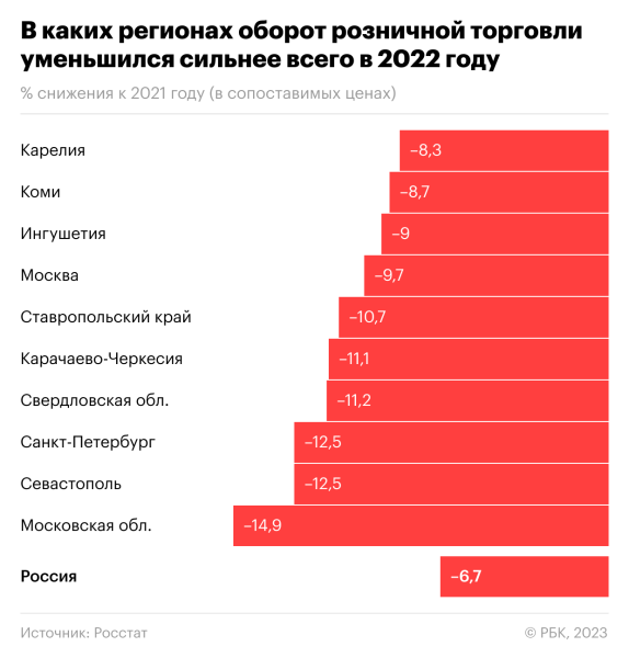 В каких трех регионах сильнее всего выросли реальные доходы. Инфографика