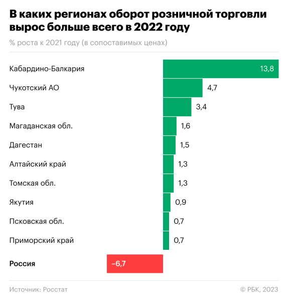 В каких трех регионах сильнее всего выросли реальные доходы. Инфографика