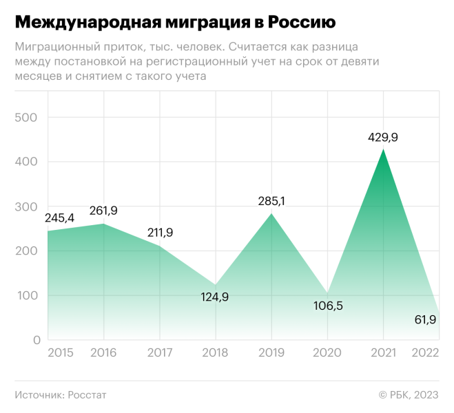 Демографы назвали число мигрантов для стабилизации населения России