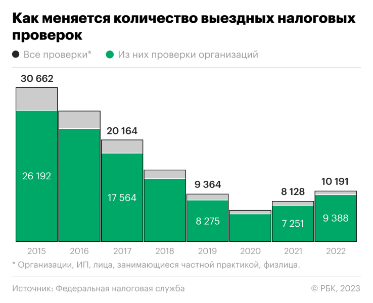 ФНС в 2022 году доначислила рекордную сумму налогов