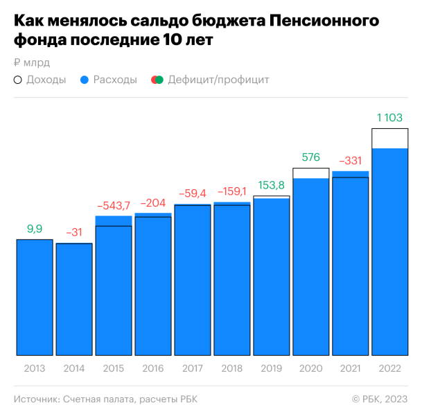 
                    Пенсионный фонд закончил год с рекордным профицитом

                