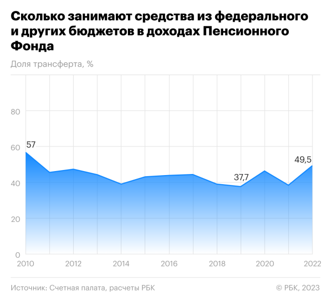 
                    Пенсионный фонд закончил год с рекордным профицитом

                