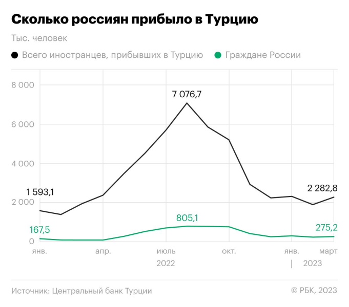 Как нарастили Россия и Турция торговлю в прошлом году. Инфографика