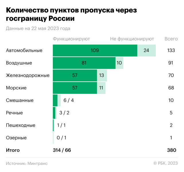 
                    Озерный, речной, воздушный: через какие пункты пропуска попадают в Россию

                