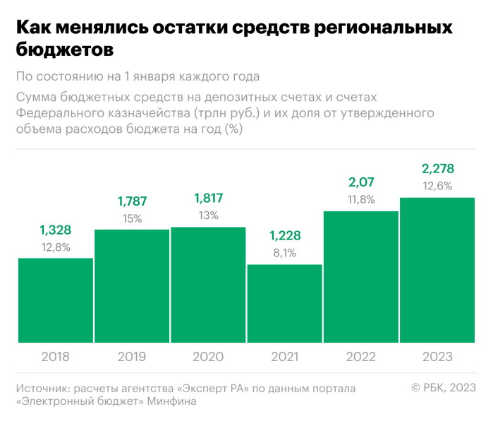 Регионам предсказали уменьшение на треть финансовой подушки безопасности