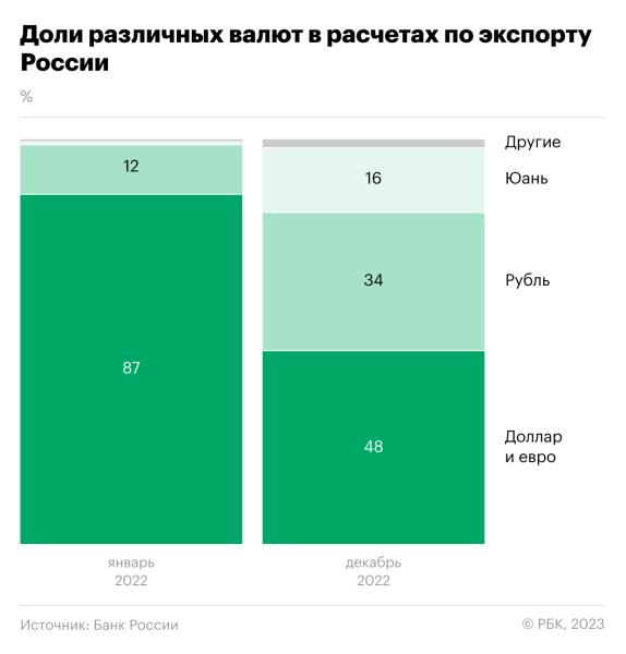 
                    С какими странами у России самый большой профицит торговли. Инфографика

                