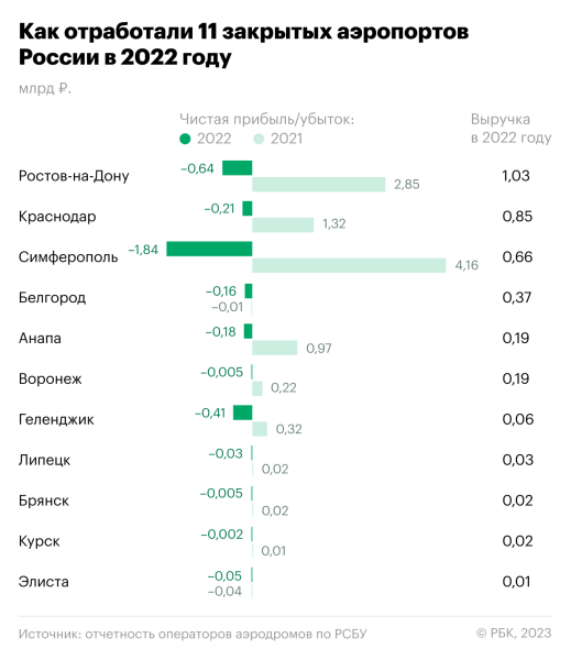 
                    Сочи, Петербург, Екатеринбург: где аэропорты получили прибыль в 2022 году

                