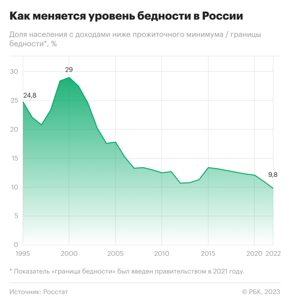 За чертой бедности впервые оказалось меньше 10% россиян