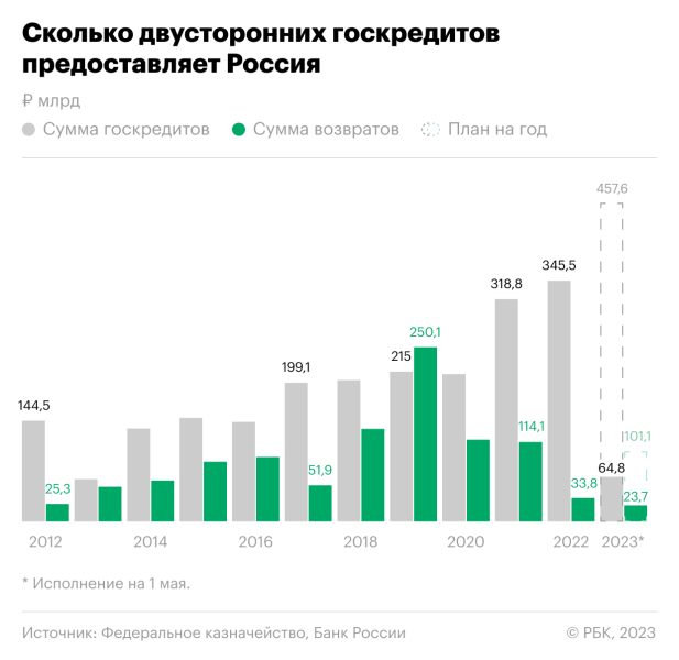 Россия получила 24% от плановых выплат по долгам иностранных заемщиков
