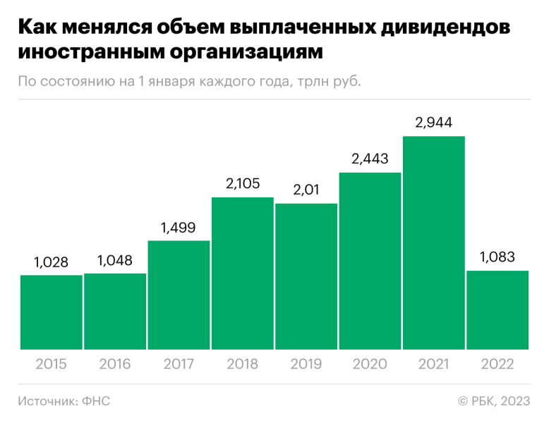 
                    Выплаты дивидендов в пользу иностранных компаний  упали в три раза

                