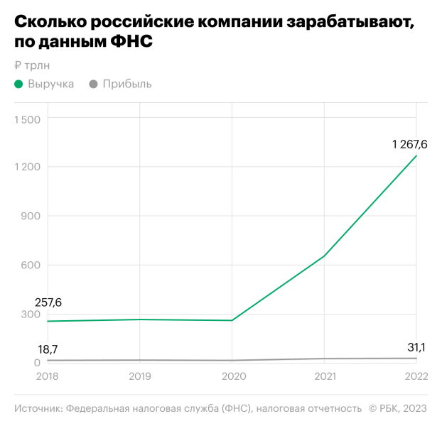Выручка российских компаний впервые превысила квадриллион рублей