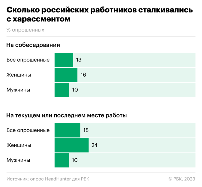 
                    Более 10% работников сообщили о харассменте на собеседованиях

                