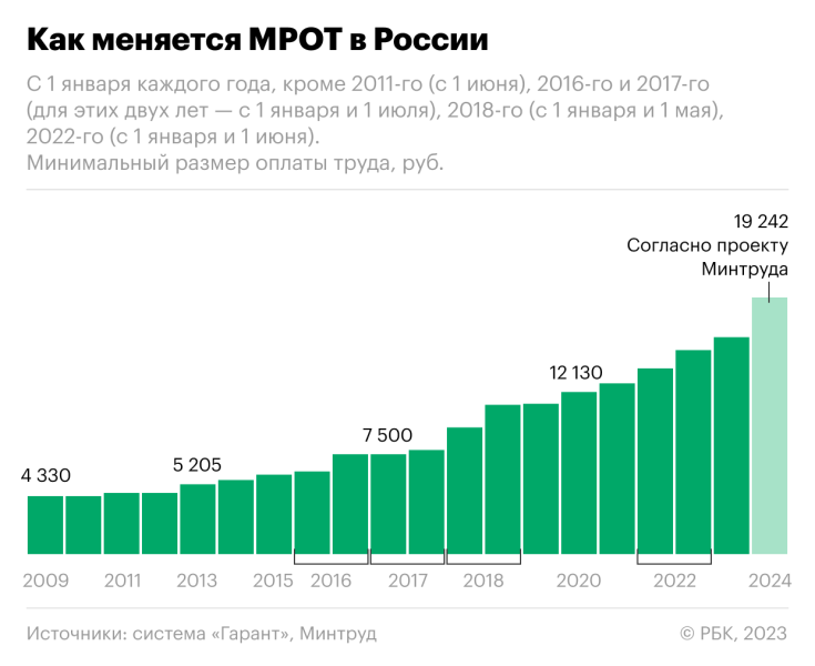 Эксперты оценили плюсы и минусы опережающего повышения МРОТ