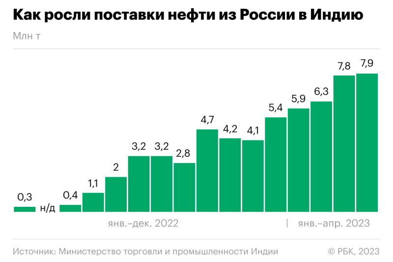 
                    Как поставки нефти из России в Индию выросли с нуля за полтора года

                