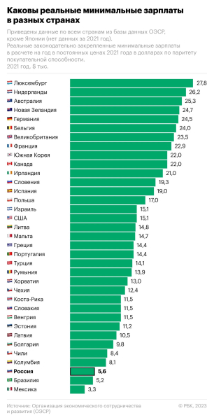 
                    Какой россияне получают МРОТ сейчас и какой&nbsp;&mdash; будут. Инфографика

                