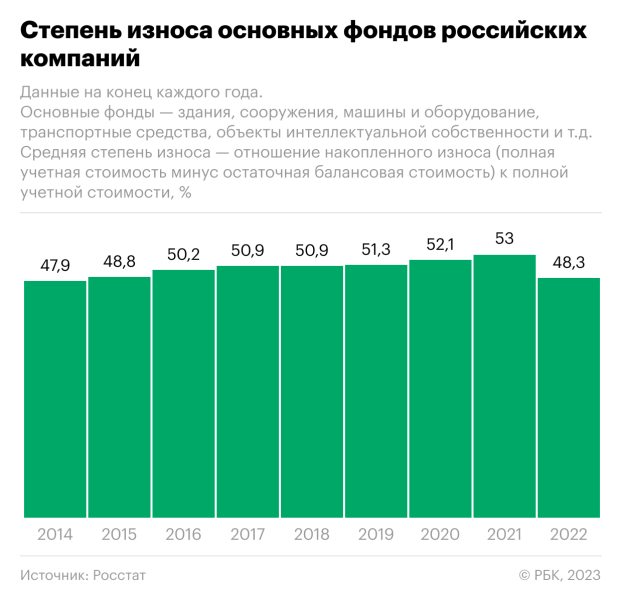 Росстат зафиксировал рекордно низкий за восемь лет износ активов бизнеса