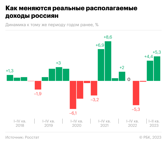 
                    Росстат заявил о скачке доходов россиян и рекорде роста зарплат за 15 лет

                