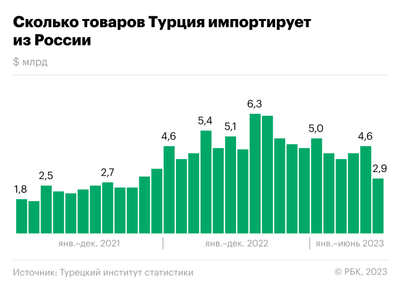 Закупки Турции у России в июне снизились до досанкционного уровня