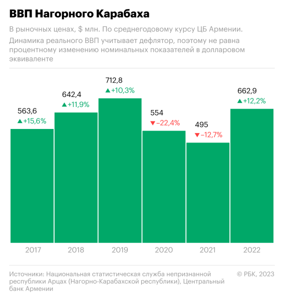 
                    Как соотносятся экономики Нагорного Карабаха и Азербайджана

                