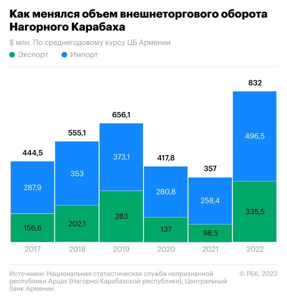 
                    Как соотносятся экономики Нагорного Карабаха и Азербайджана

                