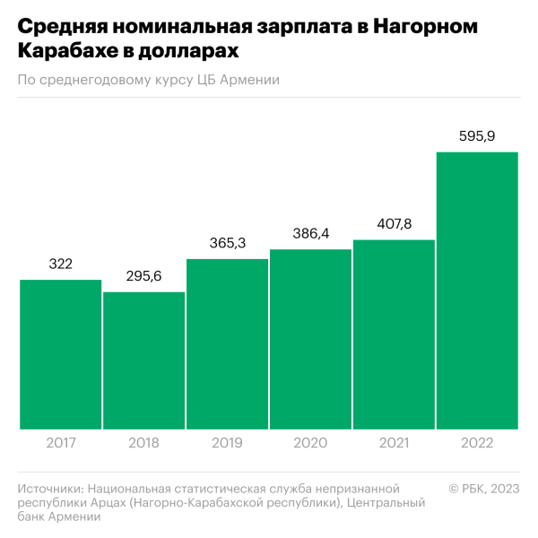 
                    Как соотносятся экономики Нагорного Карабаха и Азербайджана

                