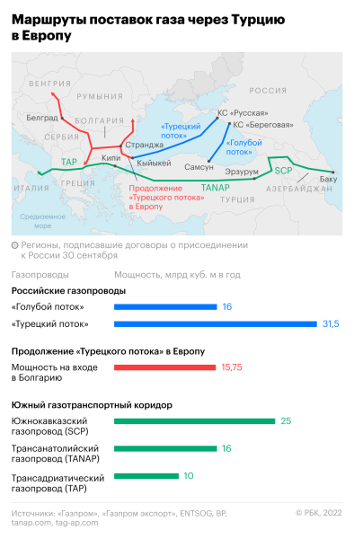 Reuters узнал о трудностях в переговорах России и Турции по газовому хабу