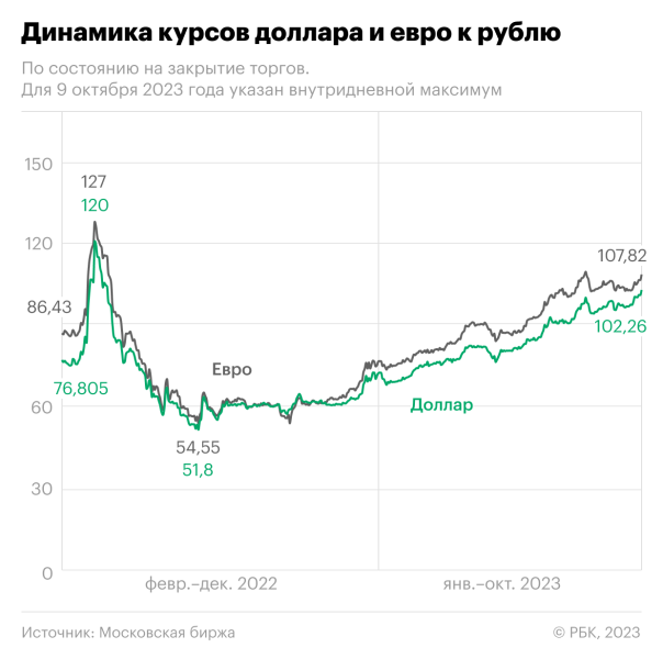 Экономисты оценили влияние нового указа Путина на курс рубля