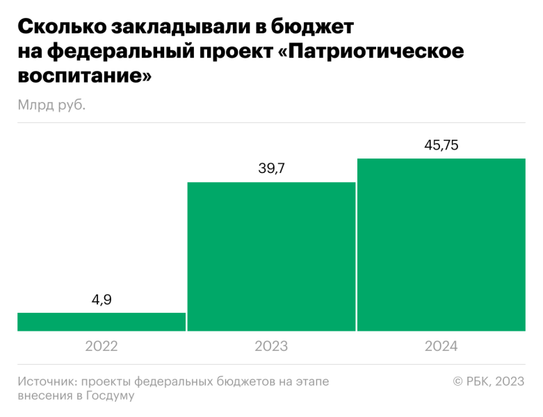 
                    Финансирование проектов по патриотическому воспитанию достигнет ₽46 млрд

                