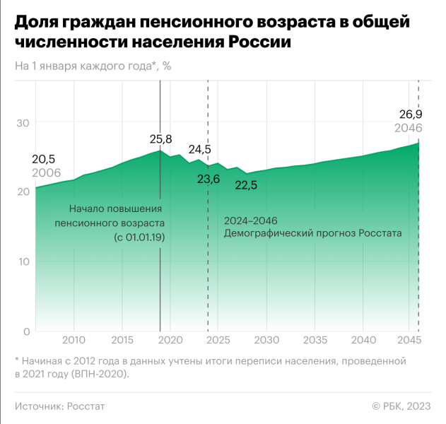 Как старение населения повлияет на экономику России