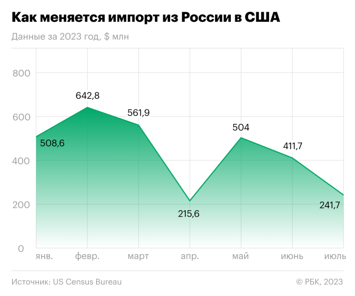 Как торговый оборот России и США упал в 11 раз. Инфографика