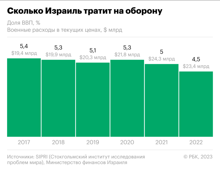 Как война с ХАМАС может повлиять на экономику Израиля