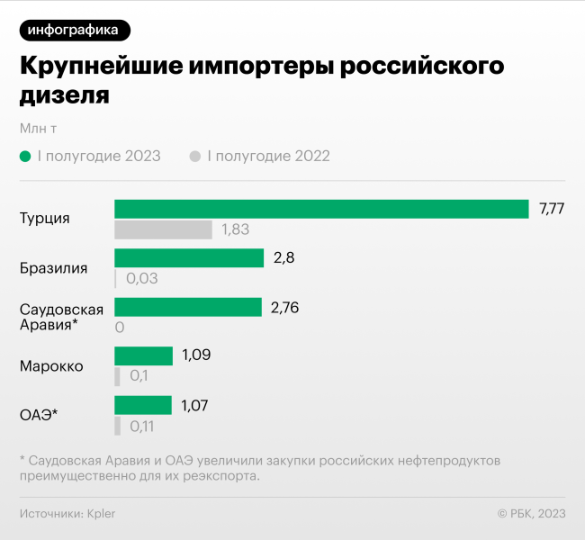 Какие страны больше всего ввозят российский бензин и дизель. Инфографика