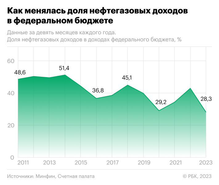 Аудиторы объяснили снижение доли нефтегазовых доходов бюджета до минимума
