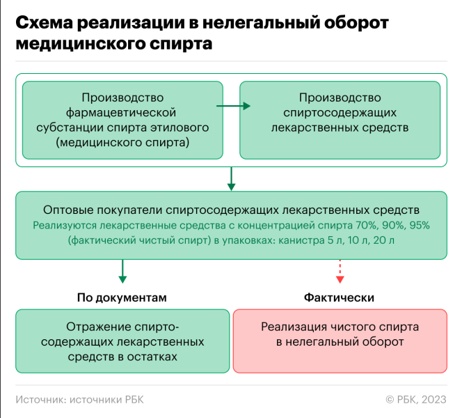 
                    ФСБ и ФНС вскрыли &laquo;спиртовые&raquo; схемы теневого рынка алкоголя

                