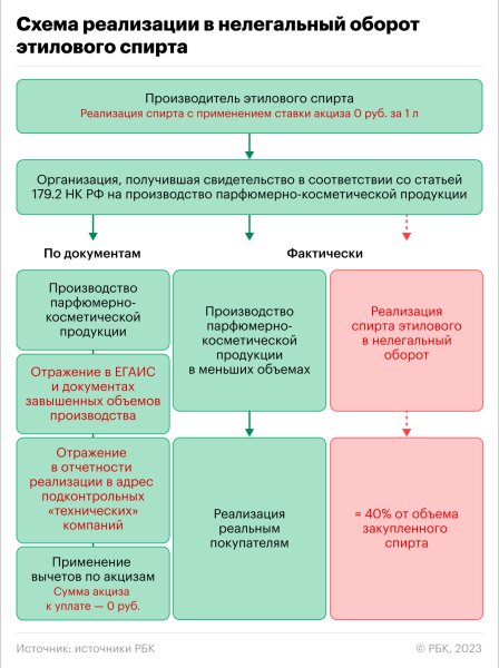 
                    ФСБ и ФНС вскрыли &laquo;спиртовые&raquo; схемы теневого рынка алкоголя

                