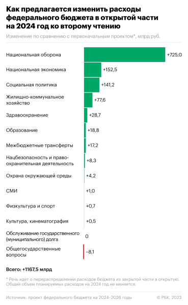 
                    Власти перераспределят более ₽1 трлн из закрытой части бюджета в открытую

                
