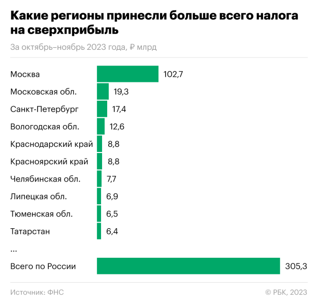 ФНС раскрыла регионы с наибольшими и нулевыми сборами от windfall tax