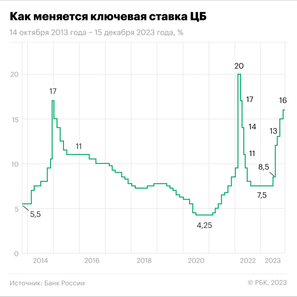 
                    Глава ЦБ объяснила повышение ставки спасением от &laquo;перегретого автомобиля&raquo;

                