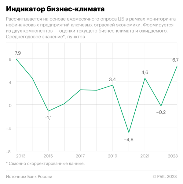Предприятия завершат год с рекордным за 10 лет оптимизмом