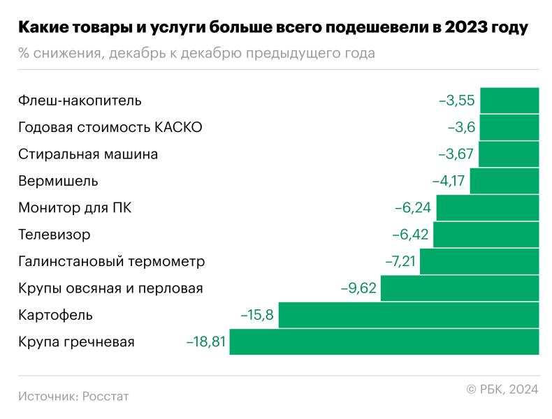 
                    Что в России больше всего подорожало и подешевело за 2023 год

                