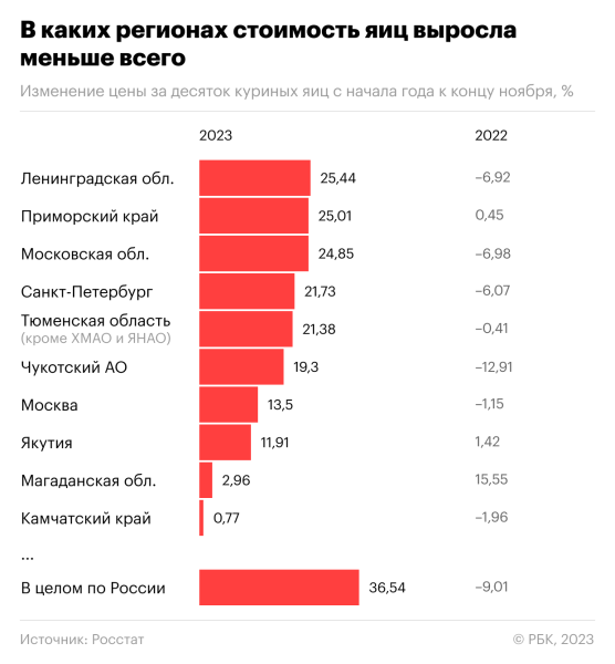 
                    Где и как выросли цены на яйца. Инфографика

                