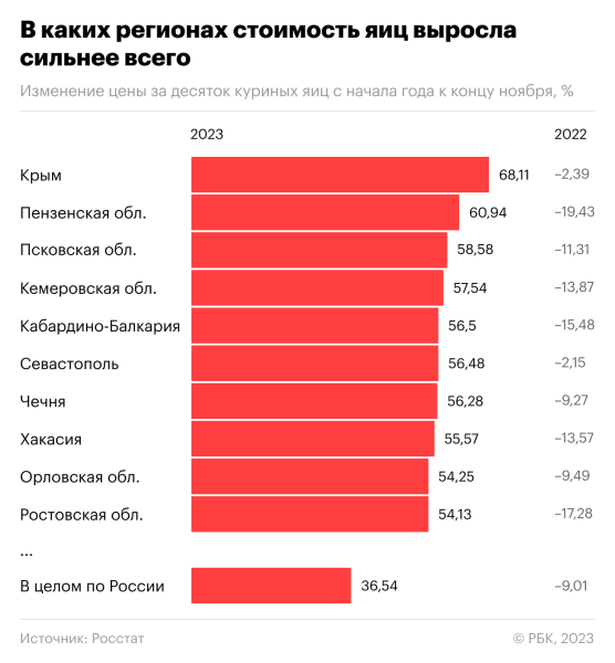 
                    Где и как выросли цены на яйца. Инфографика

                